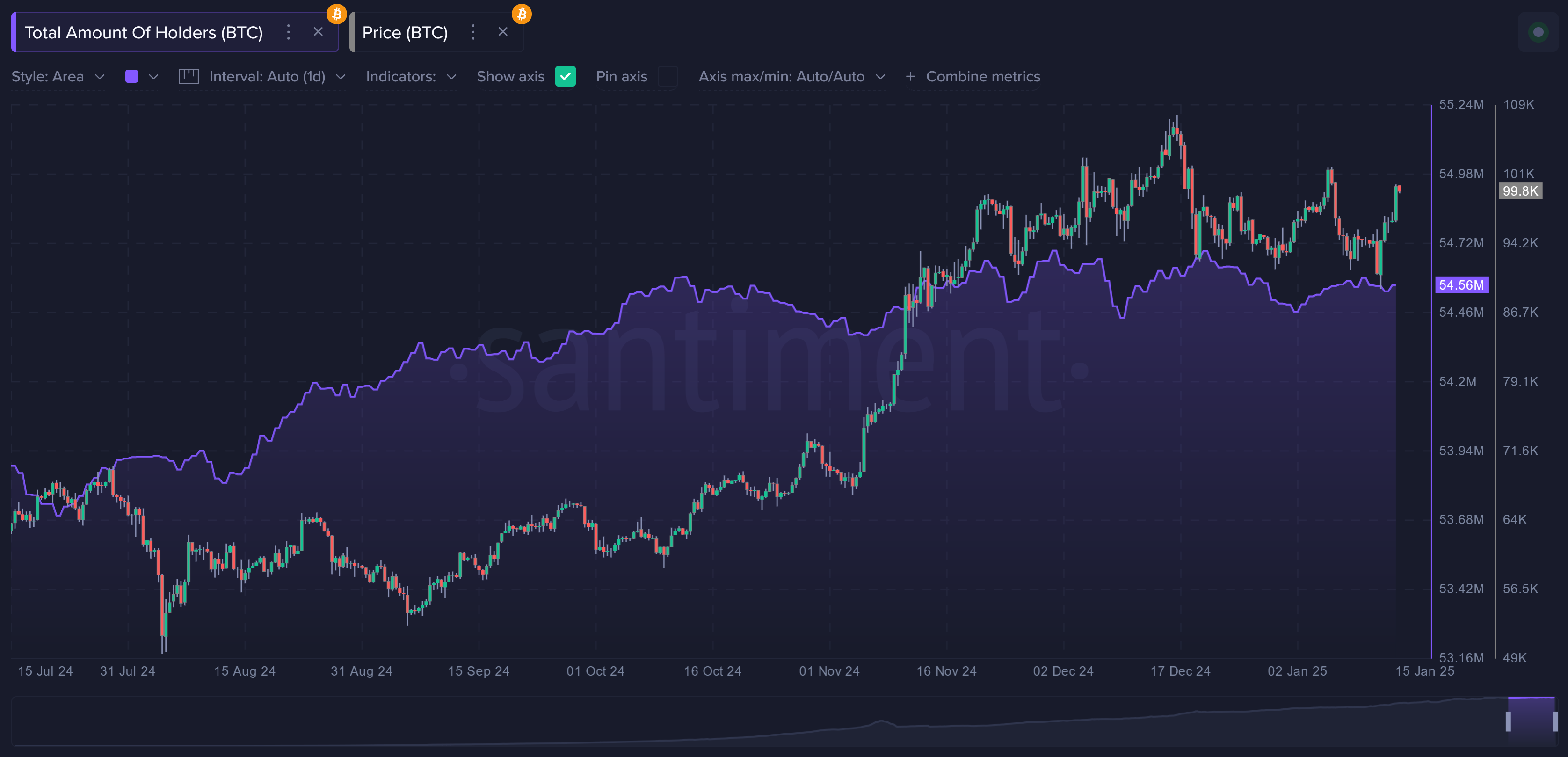 Bitcoin non-empty wallets chart. Source: Santiment